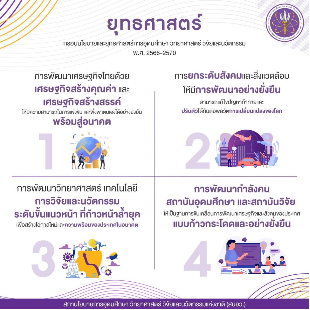 ยุทธศาสตร์การอุดมศึกษา วิทยาศาสตร์ วิจัยและนวัตกรรม พ.ศ. 2566–2570