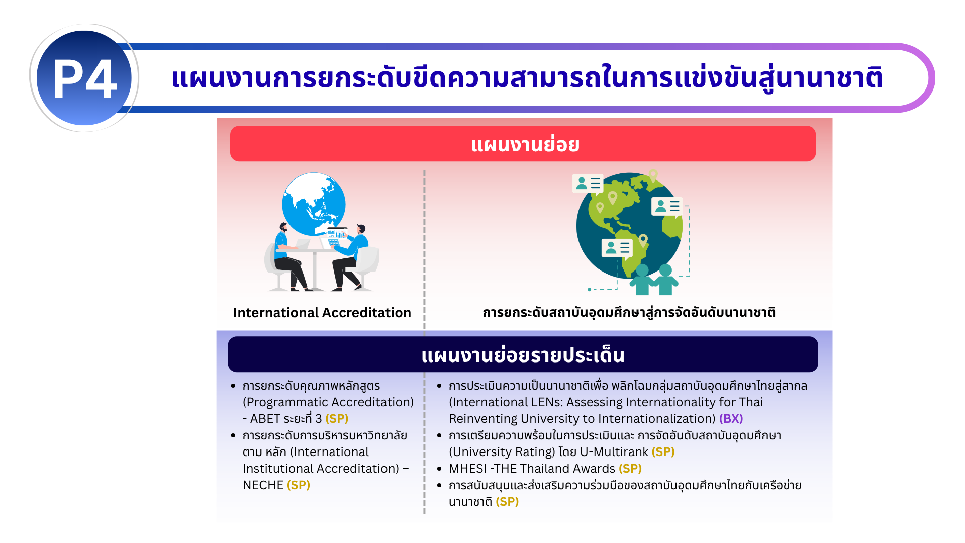 แผนงาน P4