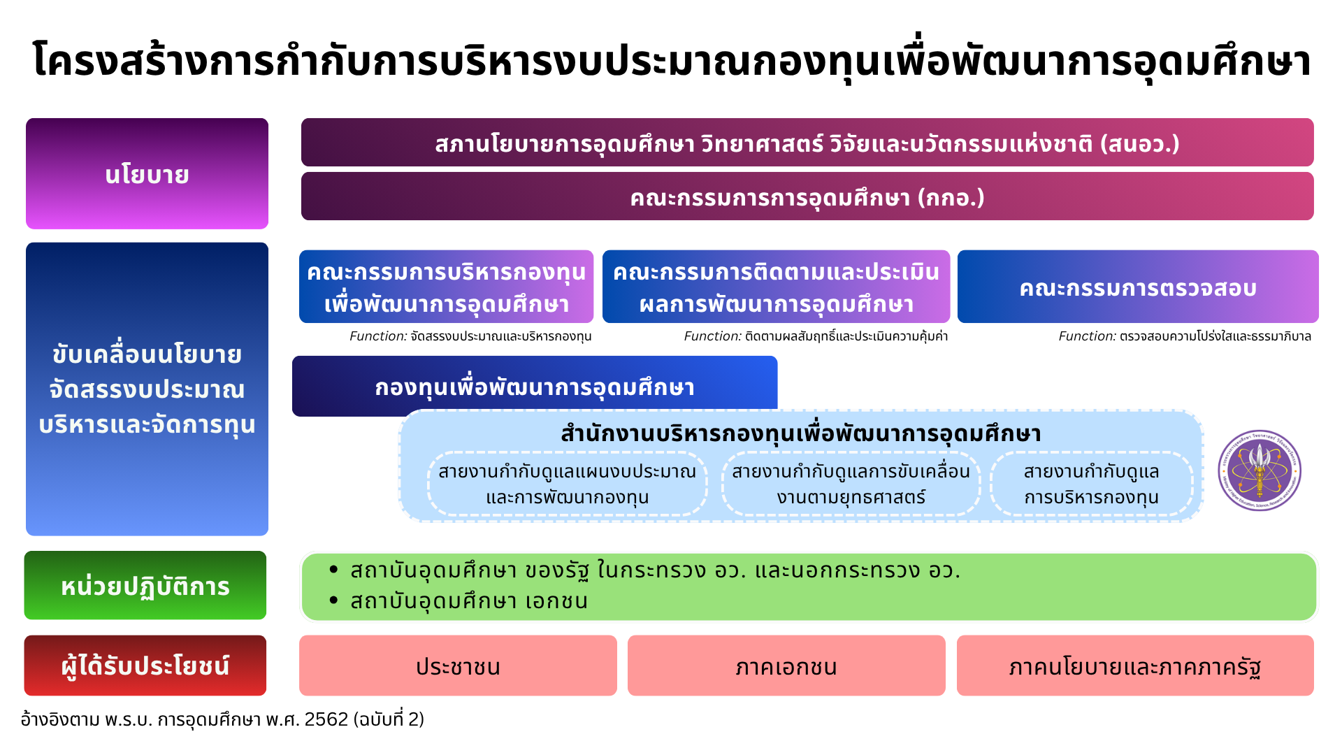 โครงสร้างการบริหารงบประมาณ