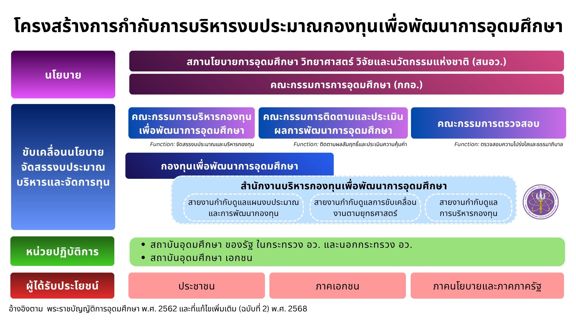 โครงสร้างการบริหารงบประมาณ