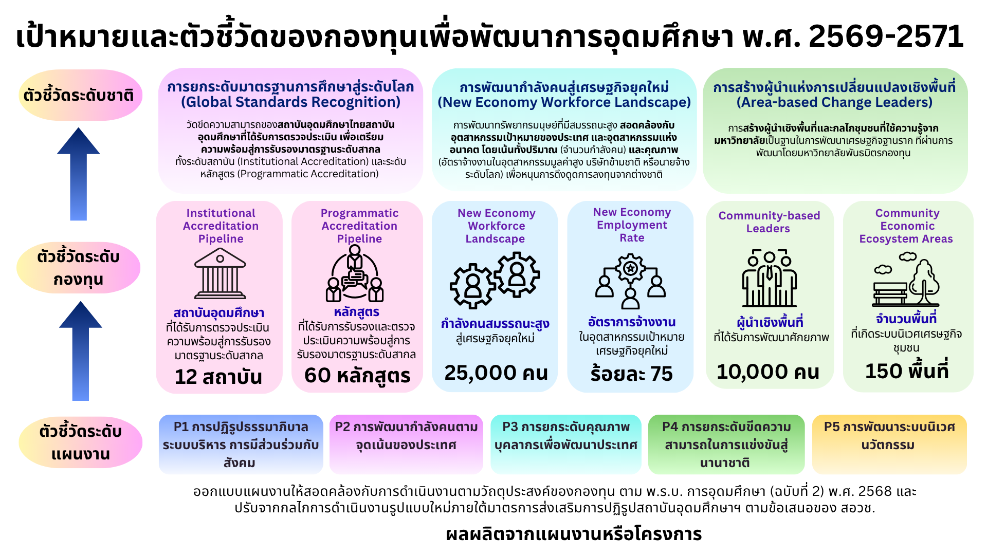 เป้าหมายและตัวชี้วัดของกองทุนเพื่อพัฒนาการอุดมศึกษา พ.ศ. 2569-2571