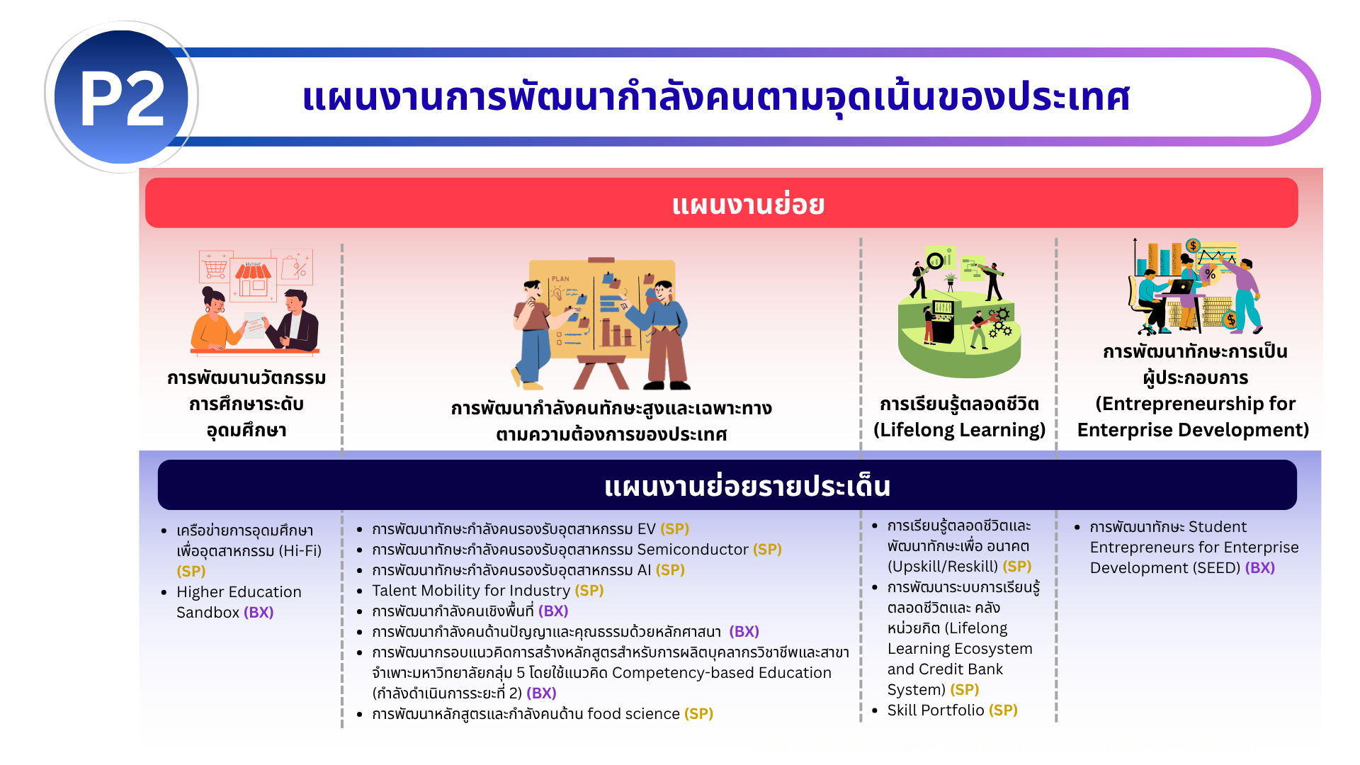 แผนงาน P2