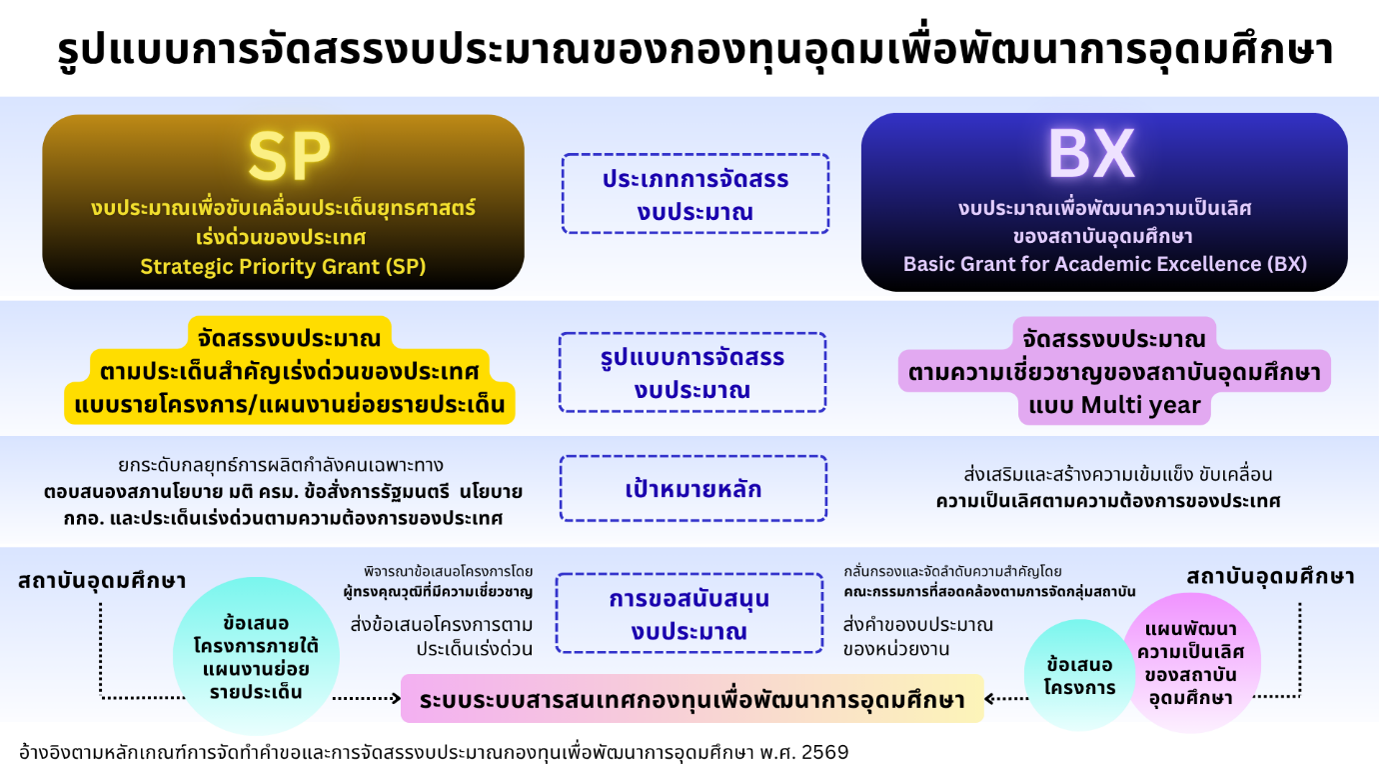 รูปแบบการจัดสรรงบประมาณของกองทุนอุดมศึกษาเพื่อพัฒนาการอุดมศึกษา